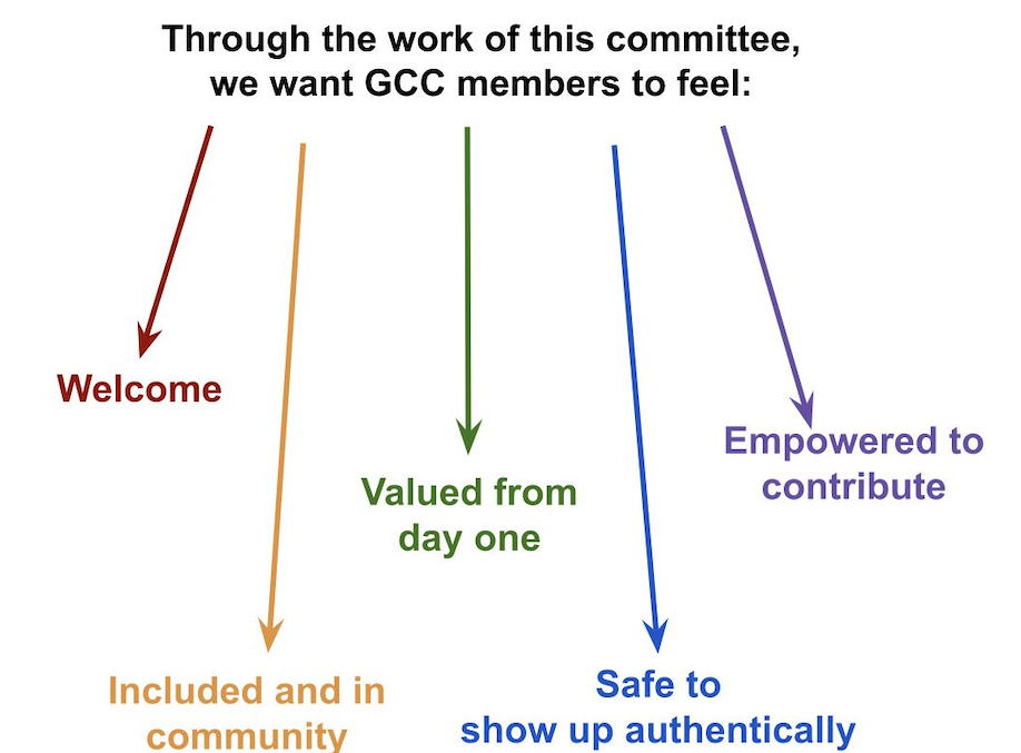 Image of " Through the work of this committee, we want GCC members to feel welcome, included and in community, valued from day one, safe to show up authentically, and empowered to contribute